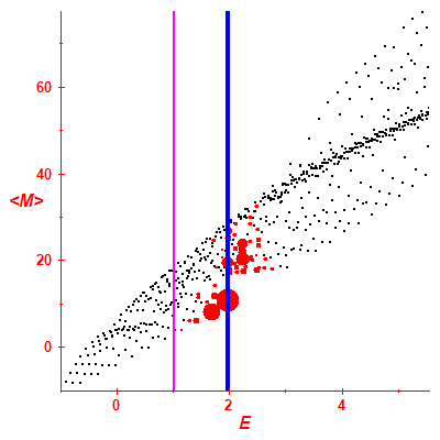 Peres lattice <M>